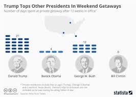 chart trump tops other presidents in weekend getaways