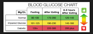 Blood Glucose Chart Recipes And Stuff Normal Blood Sugar