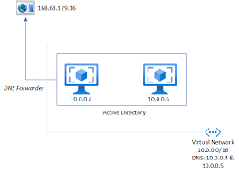 Architecture Of Azure Private Dns And Name Lookup In Azure Marius Sandbu