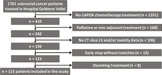Side Effects Related To Adjuvant Capox Treatment For