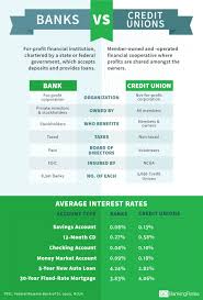 Credit Union Vs Banks What S The Difference Credit Union Financial Institutions Finance Saving