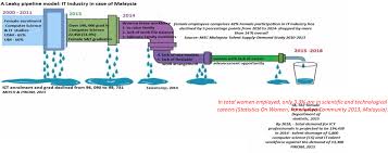 Malaysia seems to be on the race for such a development process. Figure 1 From Leaky Pipeline Syndrome In Information And Communication Technology Ict Industry Of Malaysia A Conceptual Study On Female Career Barriers And Retention Management Semantic Scholar