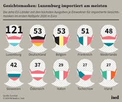 Warum bestand interesse für eine ländergemeinschaft wie die eu? Gesichtsmasken Wer Gibt In Der Eu Wie Viel Aus Iwd De