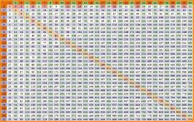 75 Prototypal Multiplication Chart Up To One Hundred