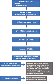 We did not find results for: Cardiopulmonary Resuscitation During The Covid 19 Pandemic A Scientific Statement On Cpr Management Protocol Of Kasr Al Ainy University Hospital Is Presented Springerlink
