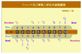 The harmonica is one of the easiest instruments to play… for a beginner, i would personally recommend lee oskar. Can I Play A Scale Song On A C Scale Harmonica Music Practice Theory Stack Exchange