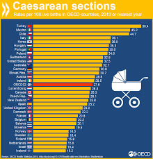 Oecd Better Policies For Better Lives On Twitter Caesarean Caesarean Section Birth