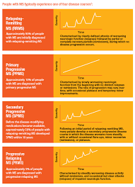People with this type of ms develop symptoms that respond to treatment and then resolve. Types Of Multiple Sclerosis Multiple Sclerosis Multiple Sclerosis Awareness Multiple