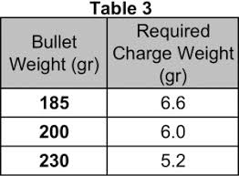 Power Factor Recoil Which Bullet Weight Gives You The Edg