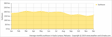 Climate And Average Monthly Weather In Kuala Lumpur Kuala