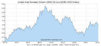 120 Aed United Arab Emirates Dirham Aed To Euro Eur