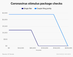 Process remaining for stimulus bill. Coronavirus Stimulus Checks Who Gets Paid And When