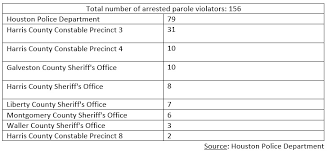 law enforcement initiative nets 156 parole violators in