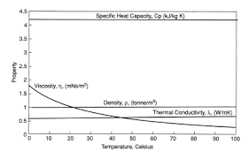 Water Properties