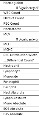 The full blood count (fbc), sometimes referred to as a full blood examination or complete blood count, is one of the most commonly performed blood tests. Https Www Ams Edu Sg View Pdf Aspx File Media 5c4412 Fi 285 Pdf Ofile Fbc And Pbf 20180721 Pdf