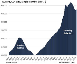 Prices of Single-Family Homes already Down 10% to 26% in these 15 Bigger Cities: Every Market is Different