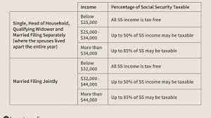 Once your income exceeds that point,. Paying Social Security Taxes On Earnings After Full Retirement Age