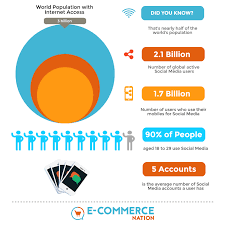 Is it even a thing? Social Media Stronger Than Ever For E Commerce Ecn E Commerce Nation