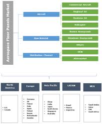 Aerospace Floor Panels Market Size 2019 By Distribution