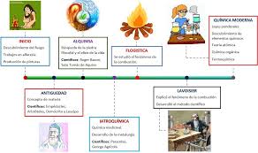 La Quimica Y Su Historia Febrero 2015 Infographic Map Education