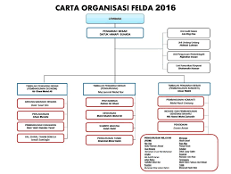 Carta organisasi adalah pada dasarnya struktur gambar rajah hierarki syarikat atau organisasi anda.ia merupakan alat. Carta Organisasi Felda Laporan Latihan Industri