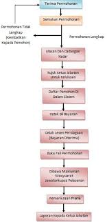 Cara memohon individu yang berminat boleh layari website: Prosedur Permohonan Pelesenan Portal Rasmi Majlis Perbandaran Batu Pahat Mpbp