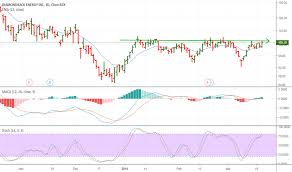 Fang Stock Price And Chart Nasdaq Fang Tradingview