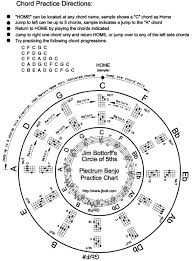 The Circle Of 5ths Chord Practice Chart