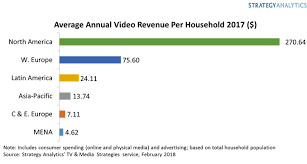 Global Video Revenues Hit 70bn In 2017 And Are Set For