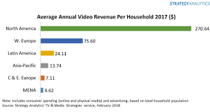 global video revenues hit 70bn in 2017 and are set for