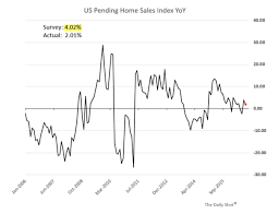 Gasoline Demand Durable Goods Shipments Pending Home Sales