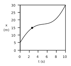 Jul 07, 2019 · this video covers how to find an objects instantaneous velocity via analyzing a position versus time graph. Speed And Velocity Boundless Physics