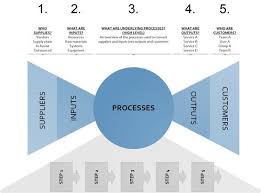 Sipoc Model A Tool To Quickly Demonstrate Inputs Processes Outputs For The Purpose Of Analysis
