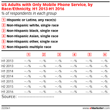 Us Adults With Only Mobile Phone Service By Race Ethnicity