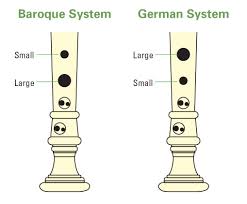 The easy notes in recorder are those that are in a comfortable register of the instrument and in addition few fingers are used to obtain them. Recorders Baroque Vs German