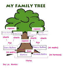 Family Tree Template Family Tree Template Spanish