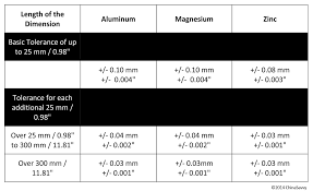 die casting tolerances chinasavvy