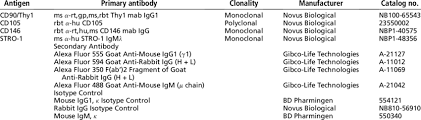 listing of the primary and secondary antibodies used for