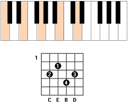That's right, you read it correctly, i did say you can play 50 songs with the same 4 chords. Avoid Notes Tension Notes And Extended Chords Simplifying Theory