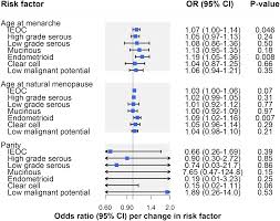 If you have a strong family history of breast or ovarian cancer, you may also be at an increased risk. Appraising The Role Of Previously Reported Risk Factors In Epithelial Ovarian Cancer Risk A Mendelian Randomization Analysis