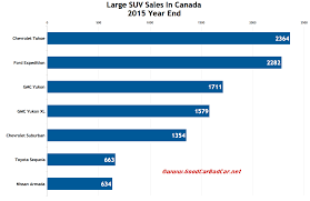 Large Suv Sales In Canada December 2015 And 2015 Year End