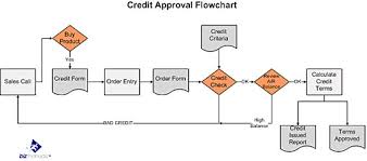 Specific Internal Control Flowchart Documenting A