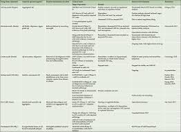 Regular brain mri scans are required during treatment with aducanumab to monitor any changes. The Future Of Anti Amyloid Trials The Journal Of Prevention Of Alzheimer S Disease