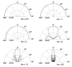 Speaker Directivity Diy Loudspeakers Lana