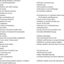 Serious health problems are common among homeless persons, and shelter settings may pose or due to lack of health insurance, high mobility, and fragmented health services that are ill prepared to. Pdf Homeless Health Needs Shelter And Health Service Provider Perspective