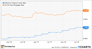 The Federal Reserve Could Raise Rates Again Next Week