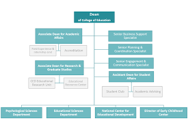 Organizational Structure Qatar University