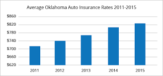 Oklahoma car insurance rates by company as compared to the national average. Best Car Insurance Rates In Oklahoma City Ok Quotewizard