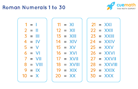 Jul 23, 2021 · roman numerals are a system of numerical notations used by the romans. Roman Numerals 1 To 30 Roman Numbers 1 To 30 Chart