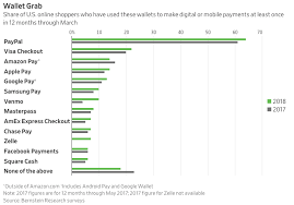 chart of the week digital wallets blog